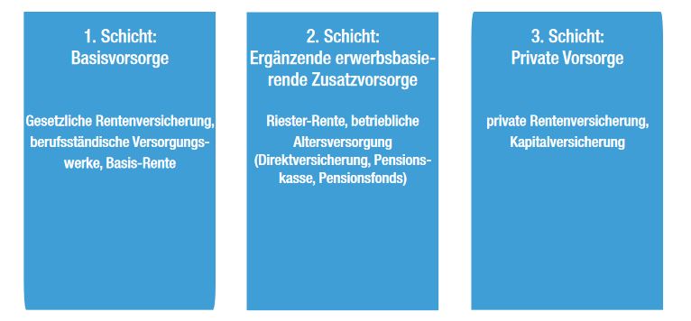 Rürup Rente einfach erklärt - Schichtenvergleich deutsches Rentensystem